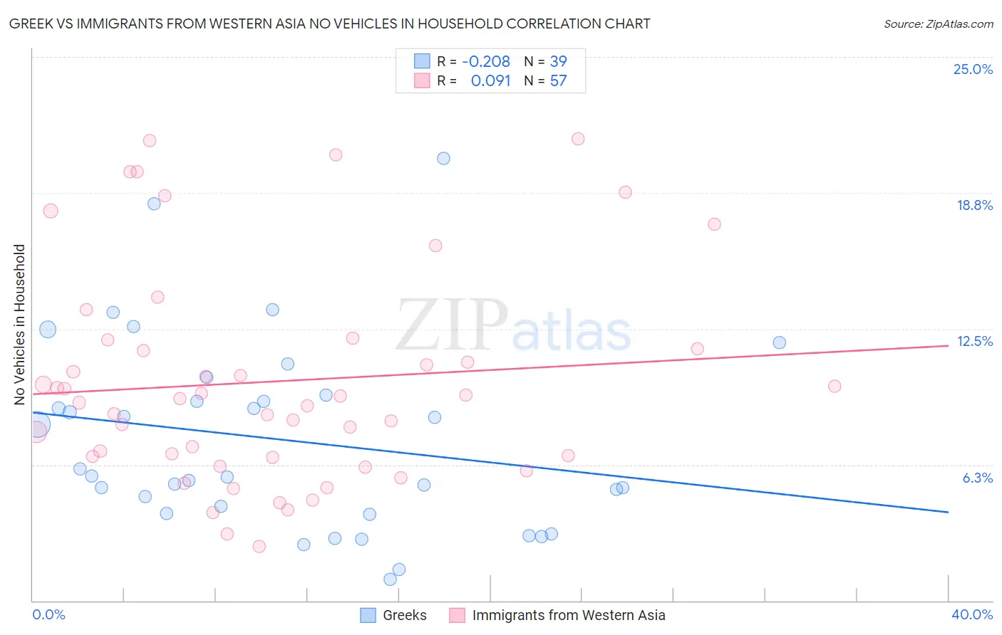 Greek vs Immigrants from Western Asia No Vehicles in Household