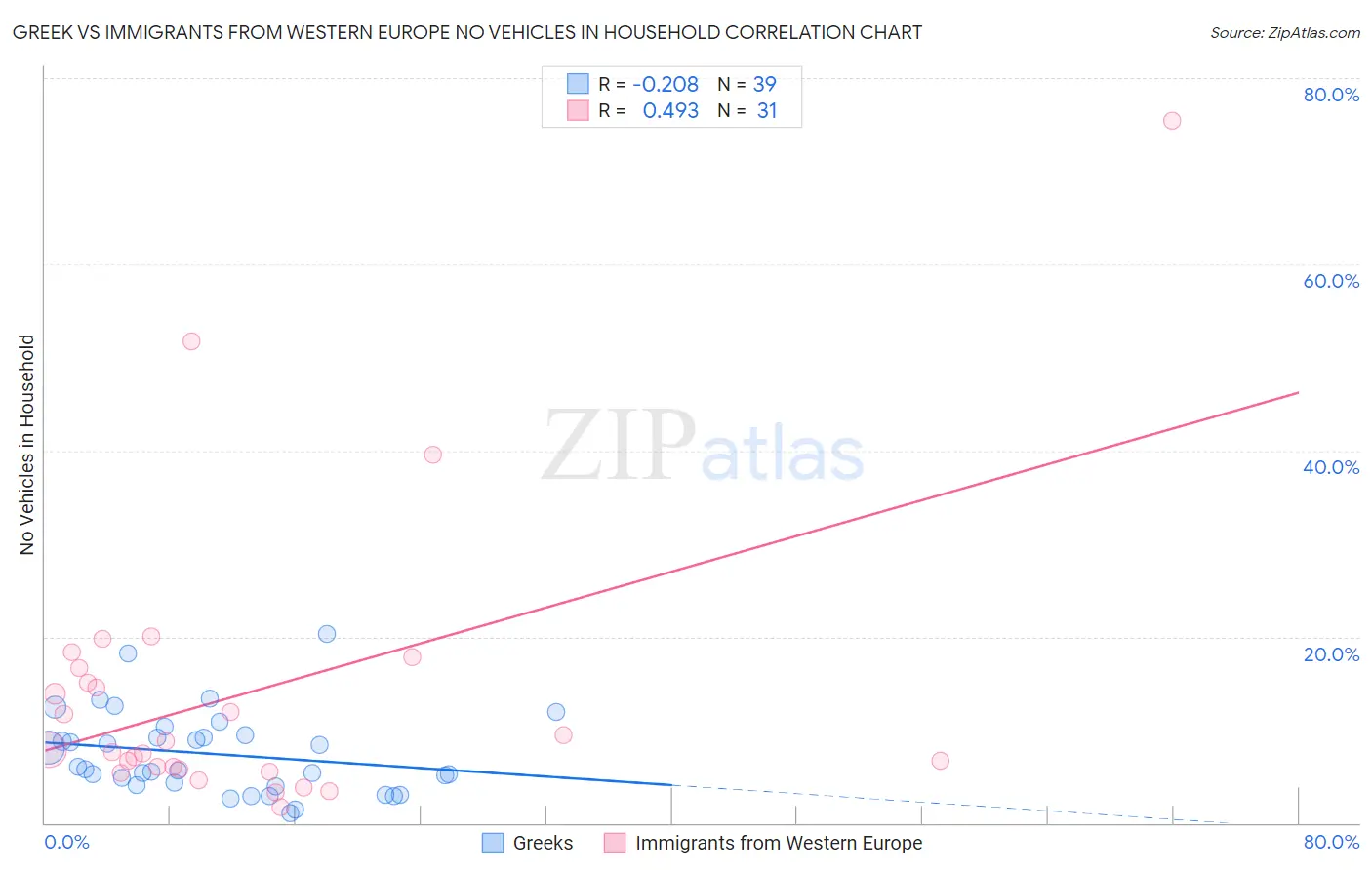 Greek vs Immigrants from Western Europe No Vehicles in Household