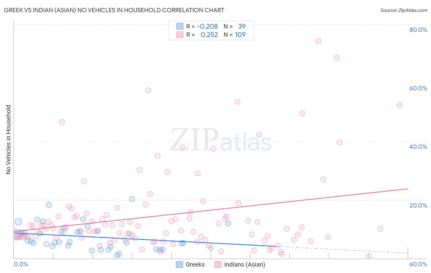 Greek vs Indian (Asian) No Vehicles in Household