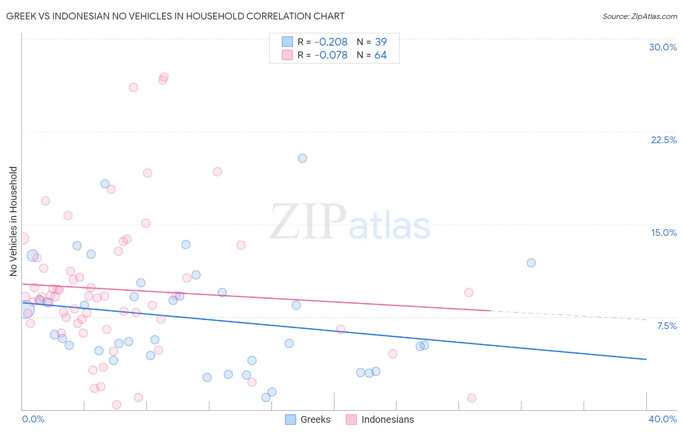 Greek vs Indonesian No Vehicles in Household