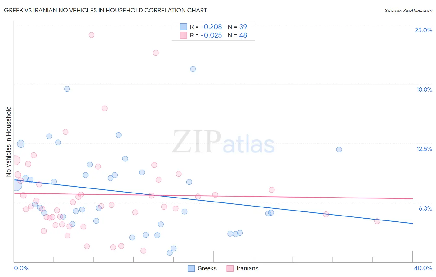 Greek vs Iranian No Vehicles in Household