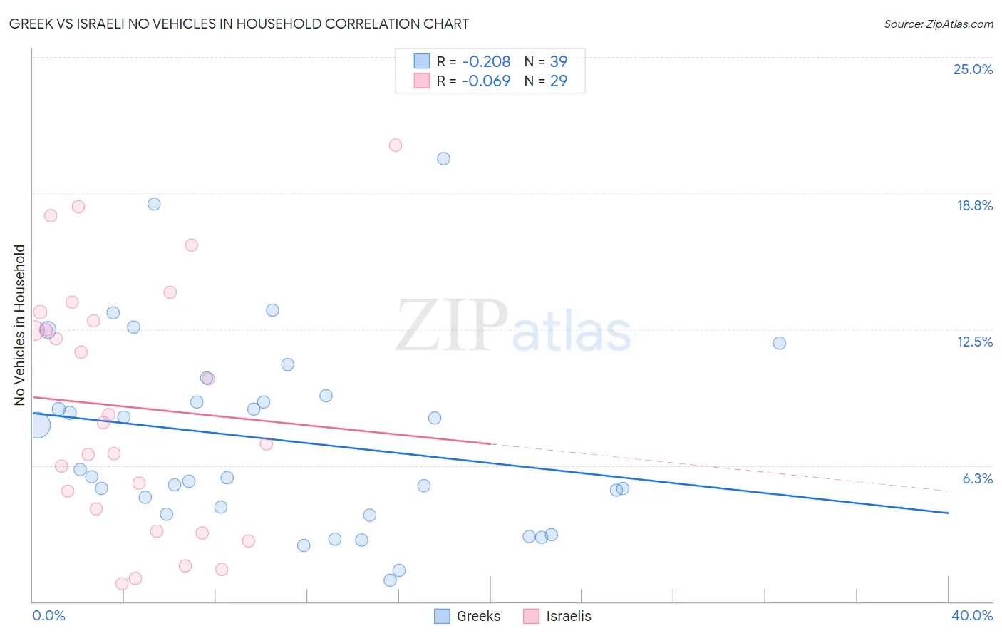 Greek vs Israeli No Vehicles in Household