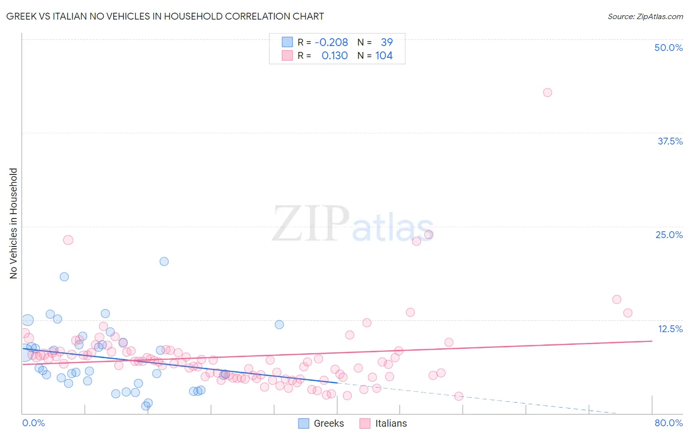 Greek vs Italian No Vehicles in Household