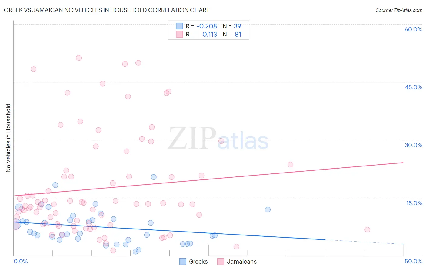Greek vs Jamaican No Vehicles in Household