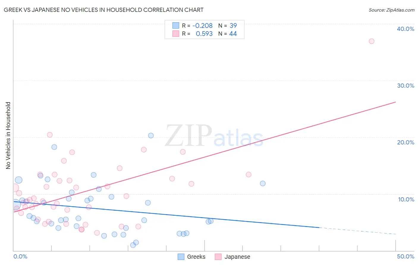 Greek vs Japanese No Vehicles in Household