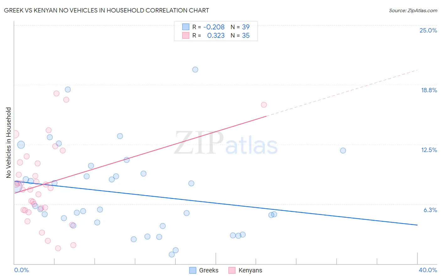 Greek vs Kenyan No Vehicles in Household