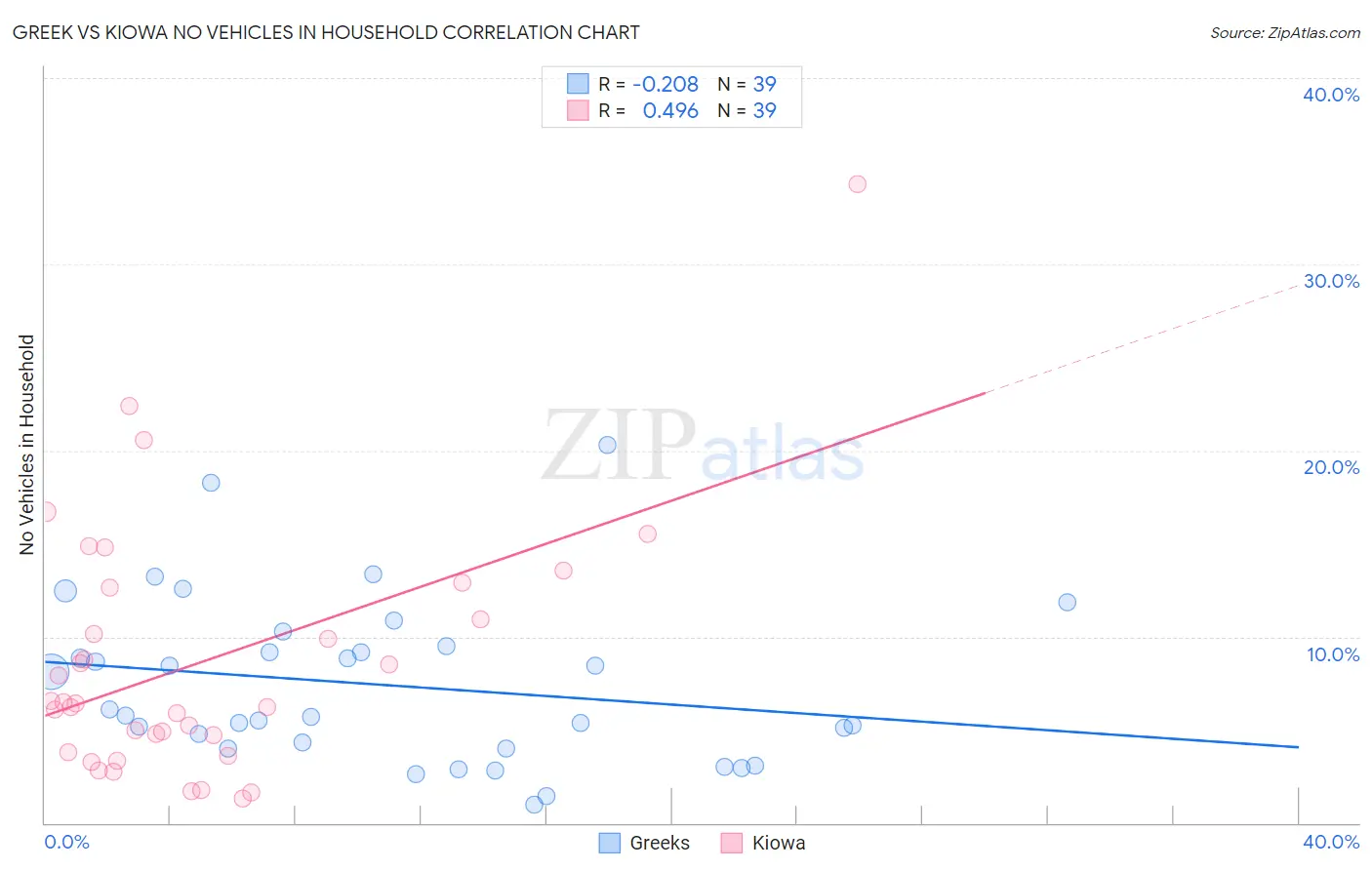 Greek vs Kiowa No Vehicles in Household
