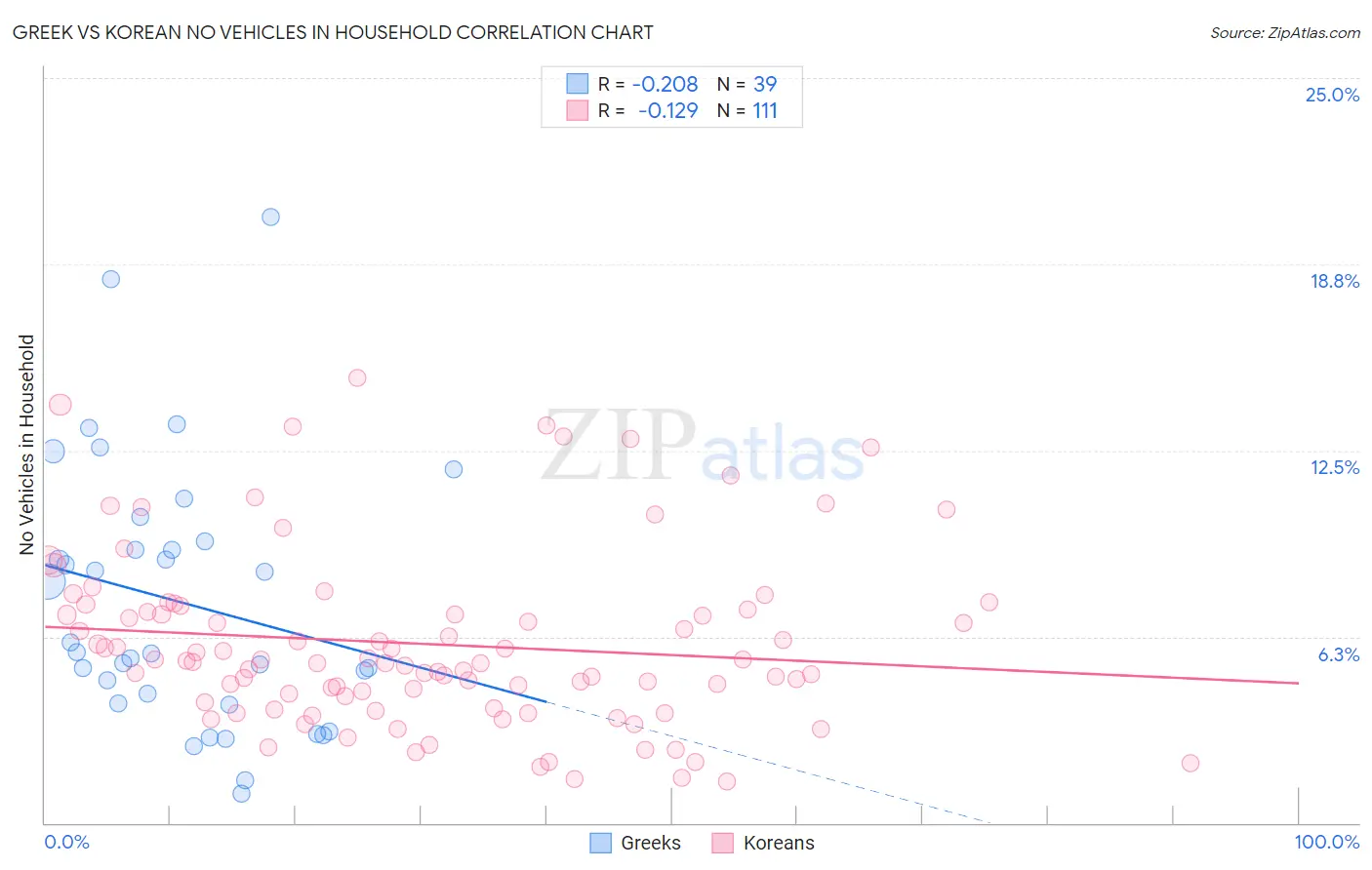 Greek vs Korean No Vehicles in Household