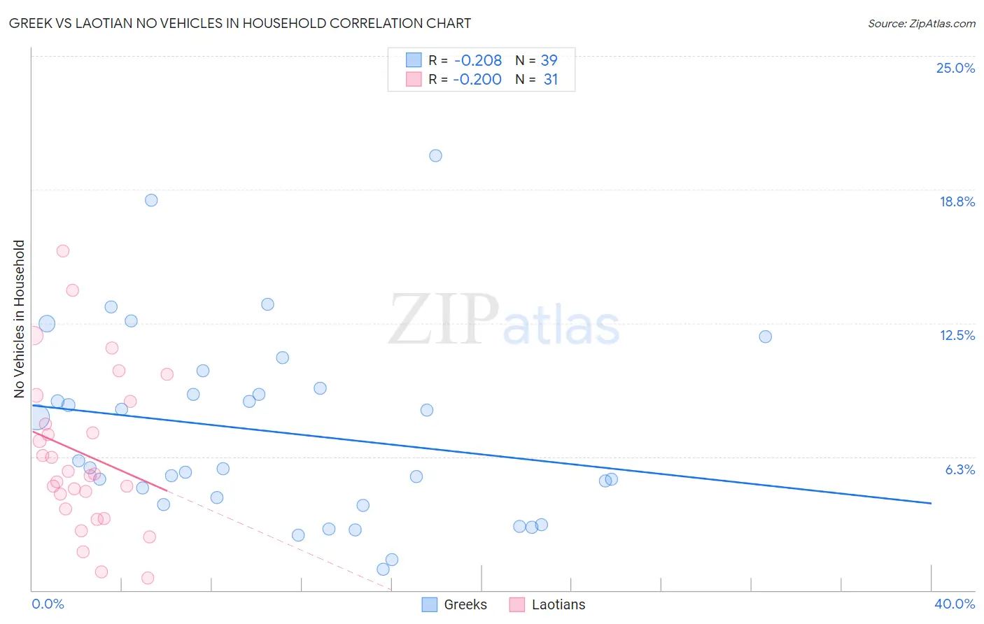 Greek vs Laotian No Vehicles in Household