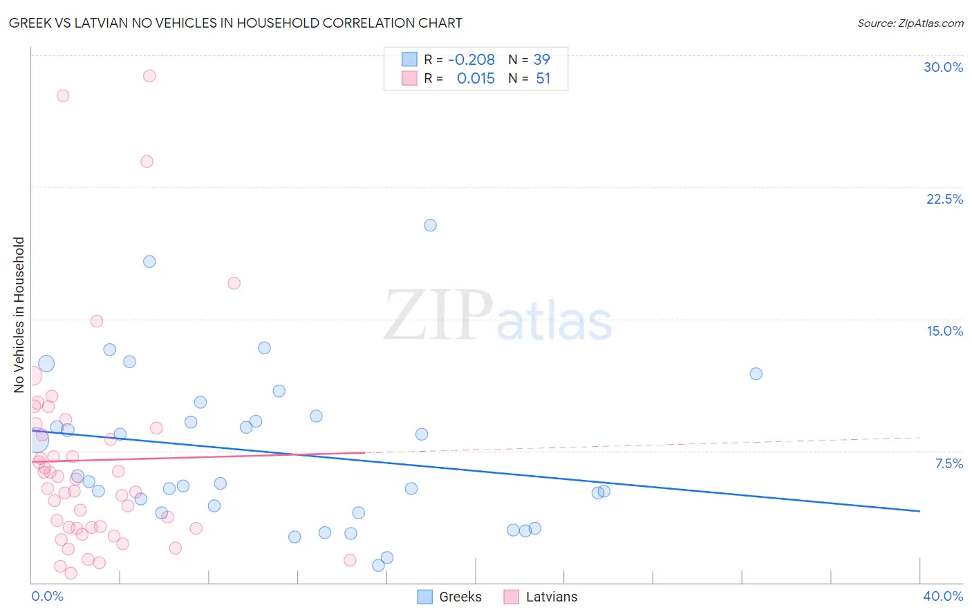 Greek vs Latvian No Vehicles in Household
