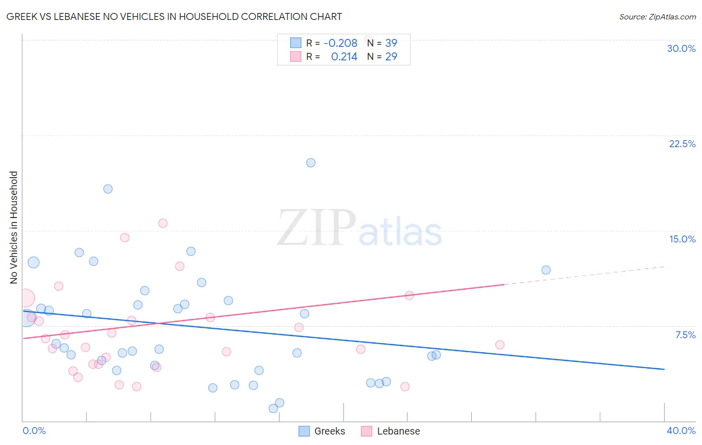 Greek vs Lebanese No Vehicles in Household