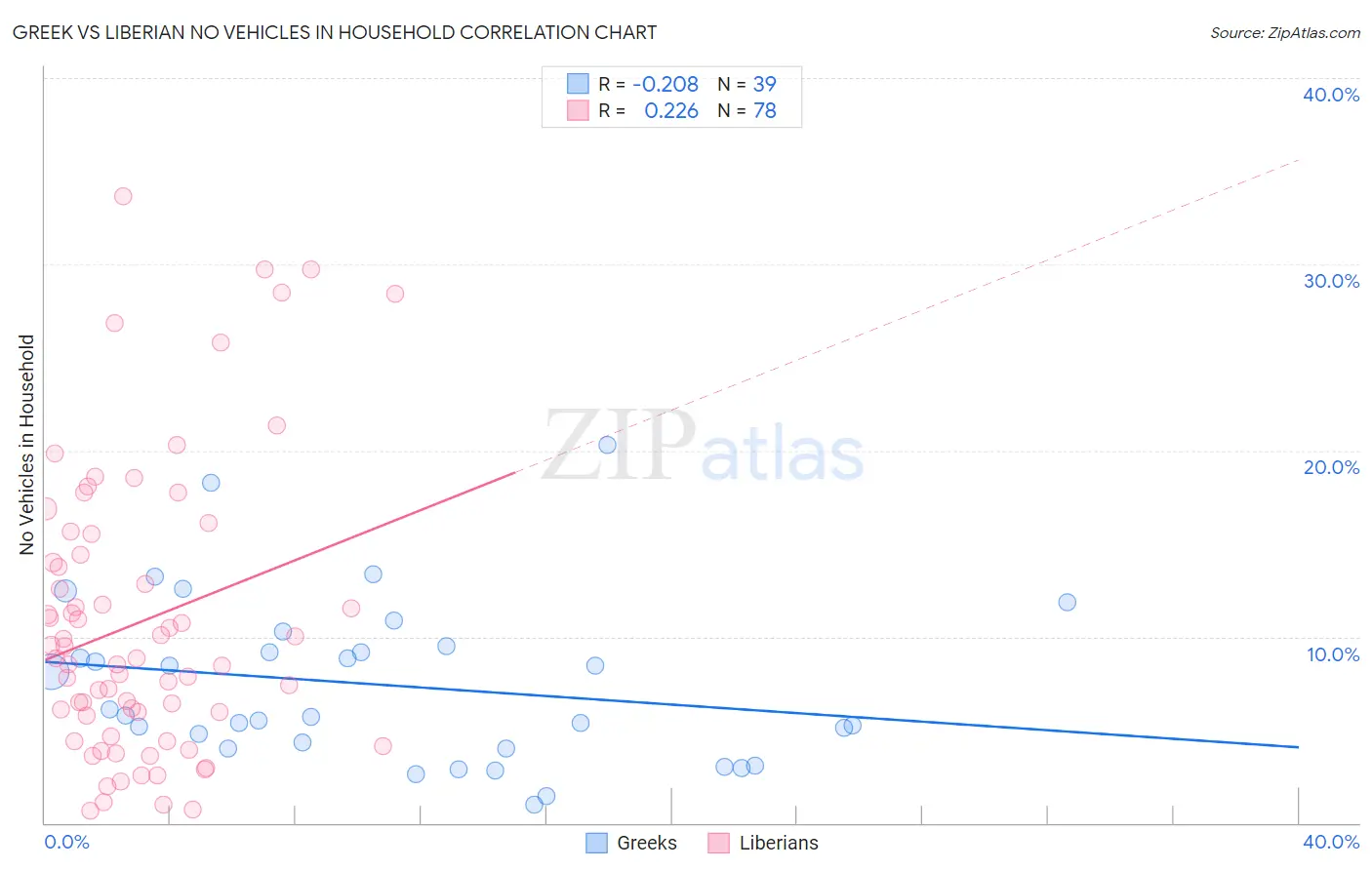 Greek vs Liberian No Vehicles in Household