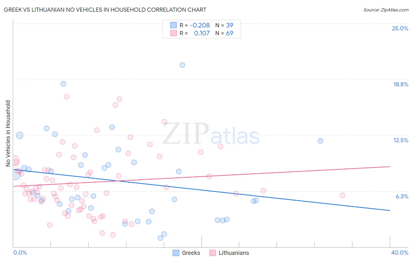 Greek vs Lithuanian No Vehicles in Household