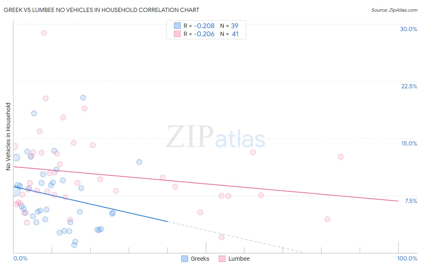 Greek vs Lumbee No Vehicles in Household