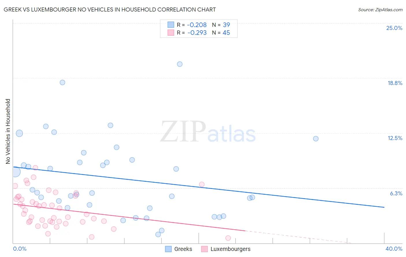 Greek vs Luxembourger No Vehicles in Household