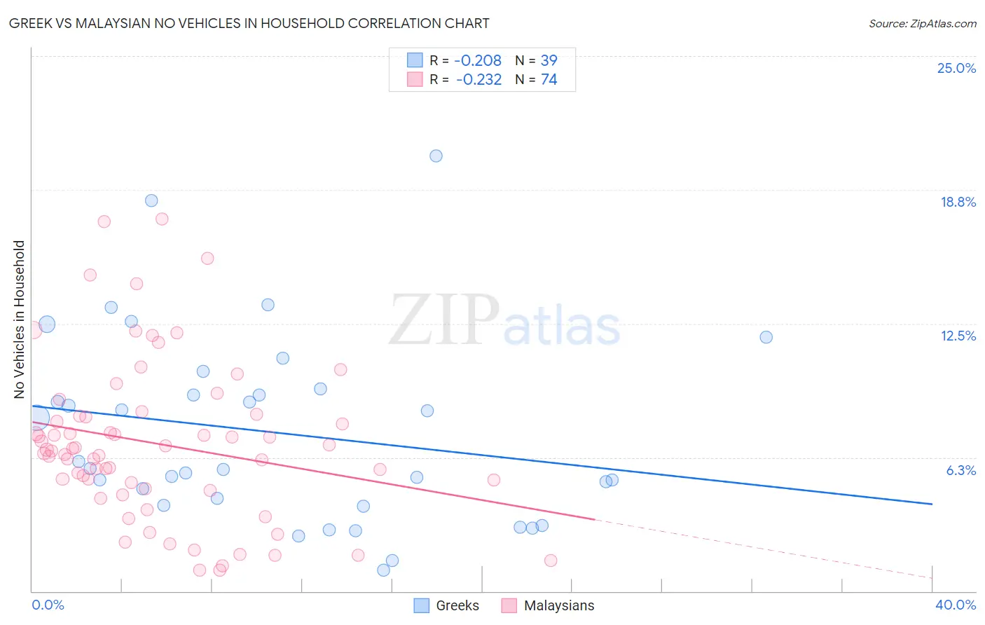Greek vs Malaysian No Vehicles in Household
