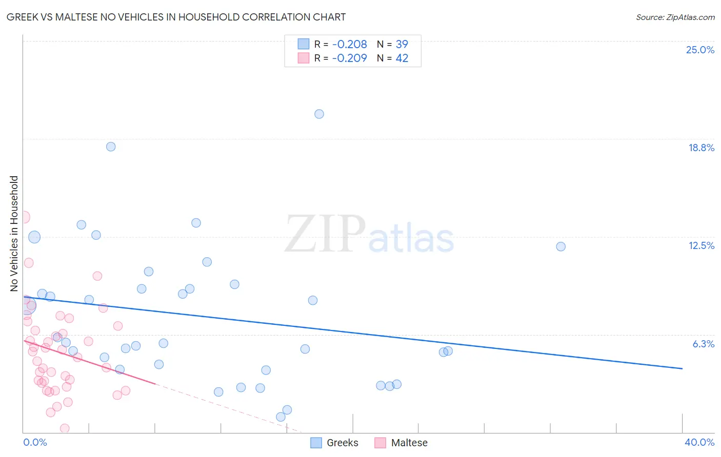 Greek vs Maltese No Vehicles in Household