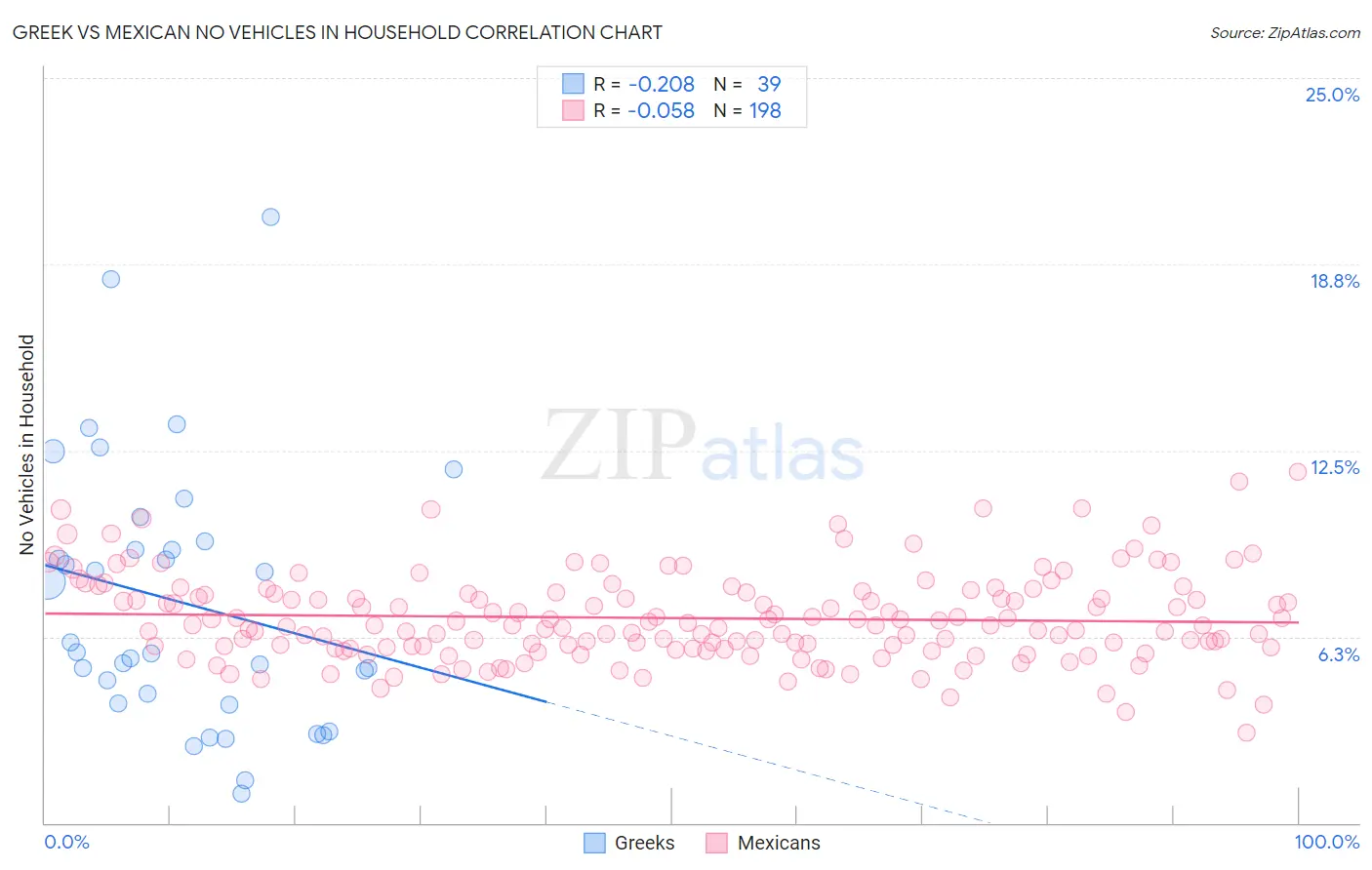 Greek vs Mexican No Vehicles in Household