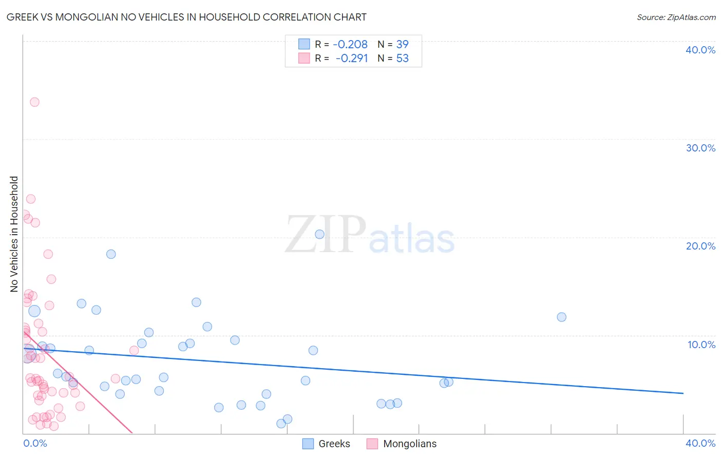 Greek vs Mongolian No Vehicles in Household