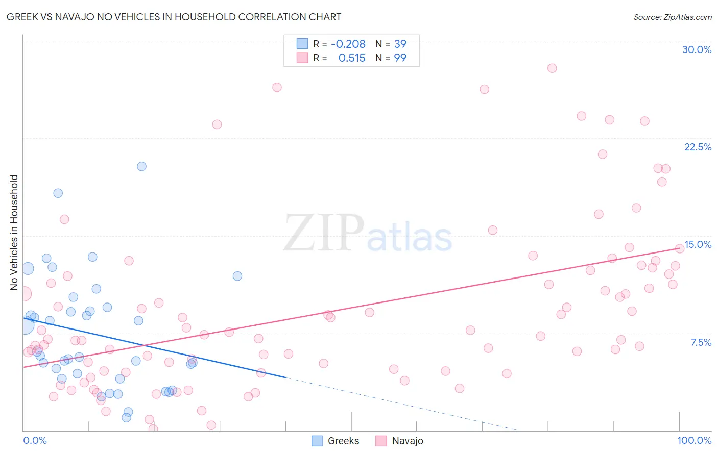 Greek vs Navajo No Vehicles in Household
