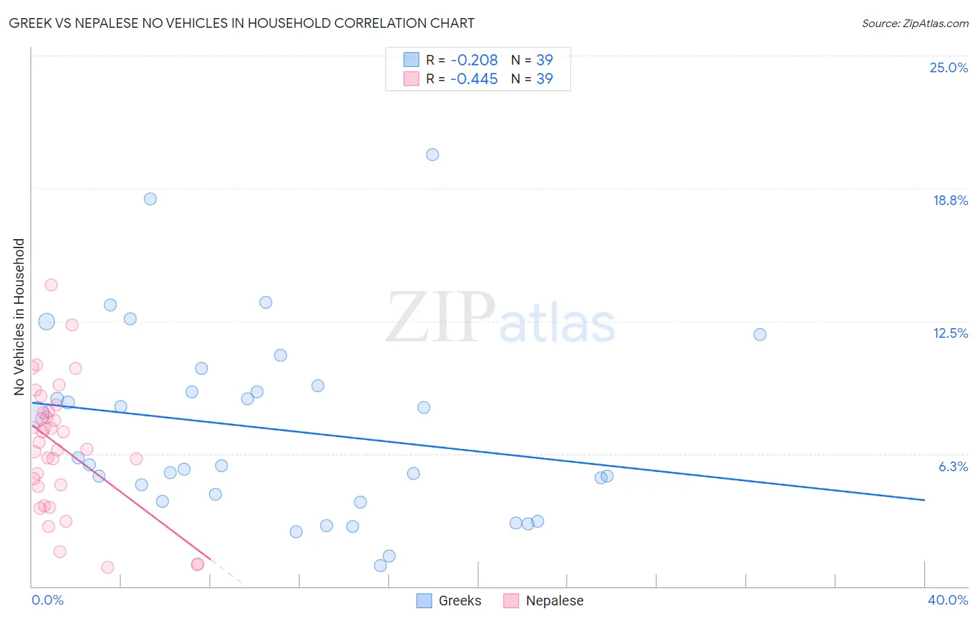 Greek vs Nepalese No Vehicles in Household