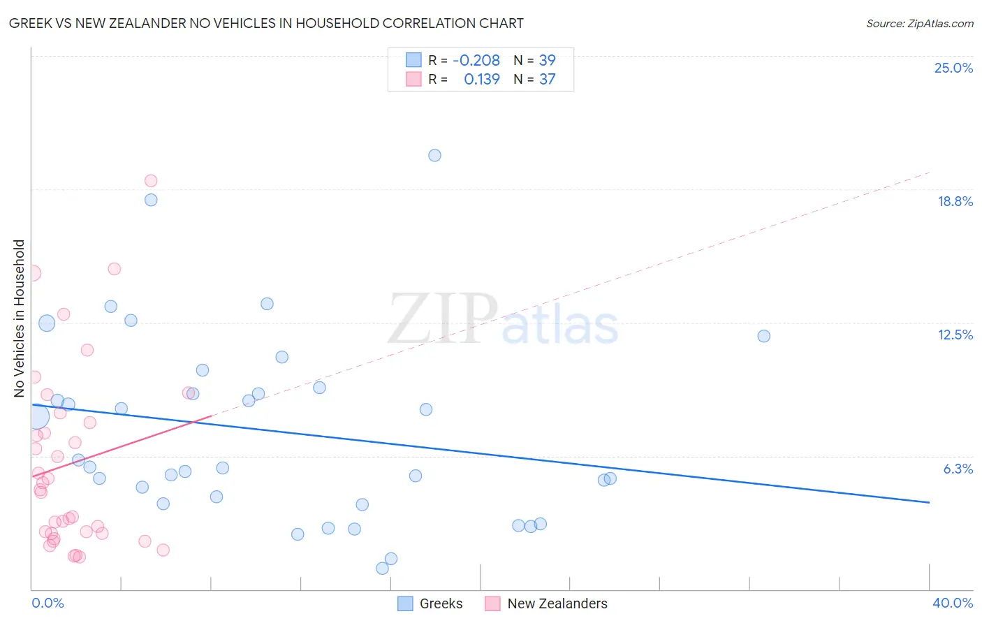 Greek vs New Zealander No Vehicles in Household