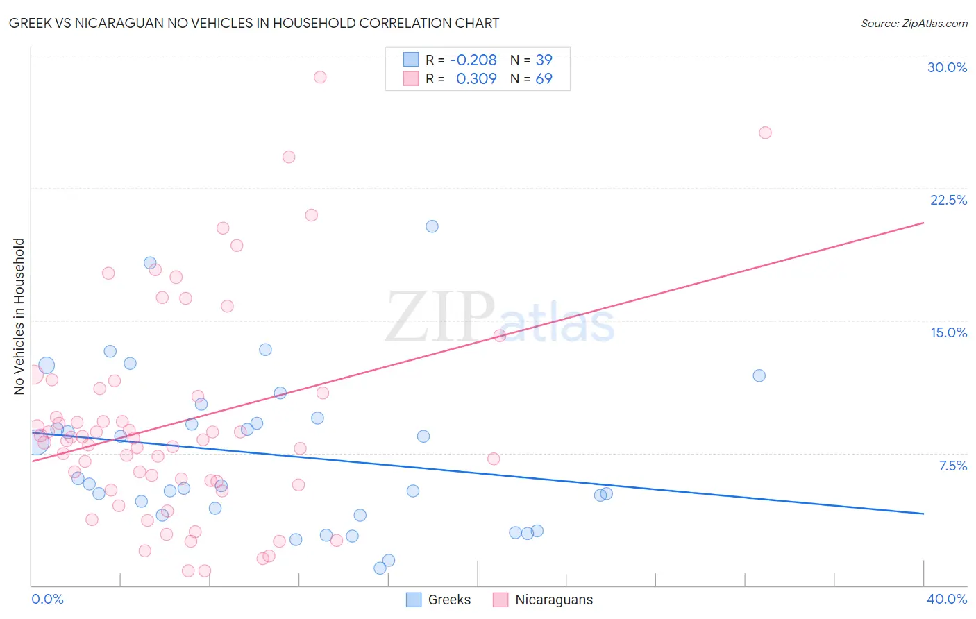 Greek vs Nicaraguan No Vehicles in Household