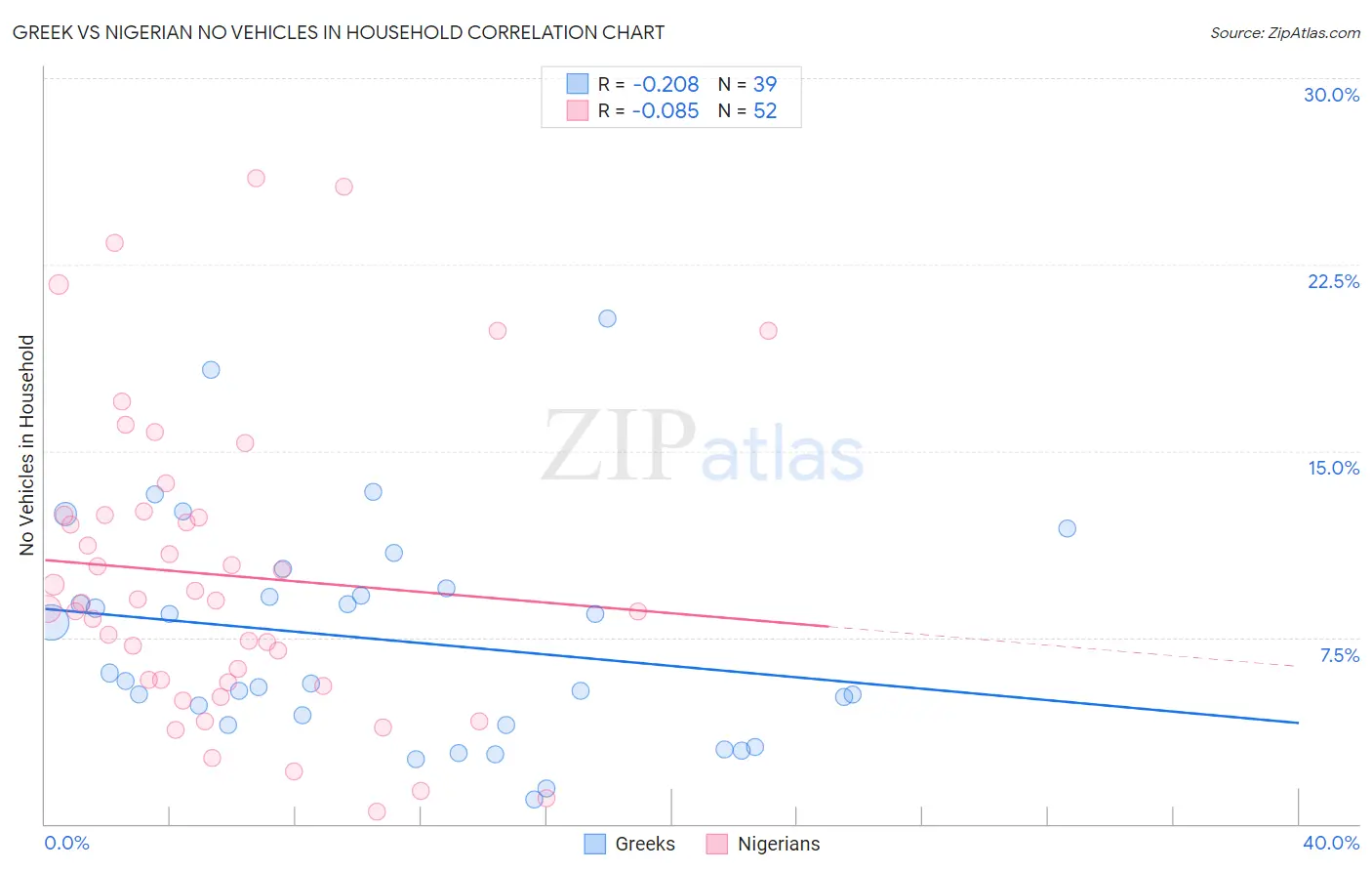 Greek vs Nigerian No Vehicles in Household