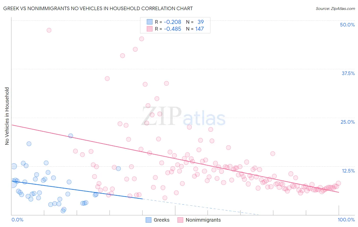 Greek vs Nonimmigrants No Vehicles in Household