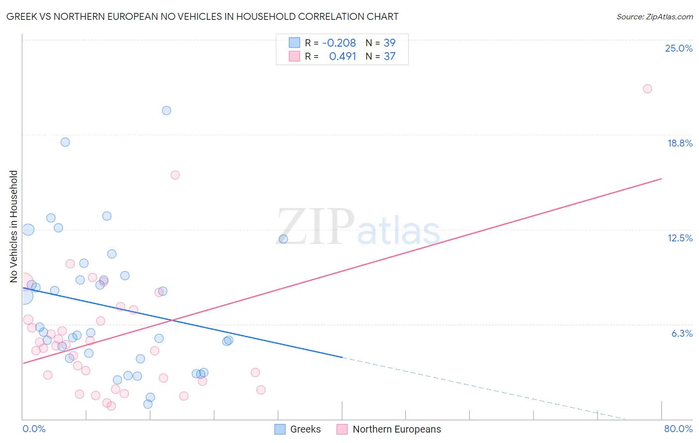 Greek vs Northern European No Vehicles in Household