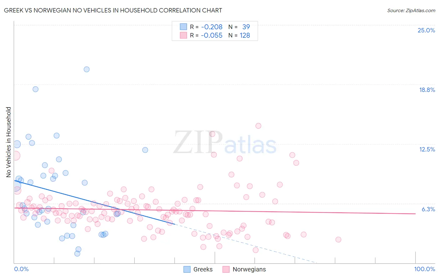 Greek vs Norwegian No Vehicles in Household