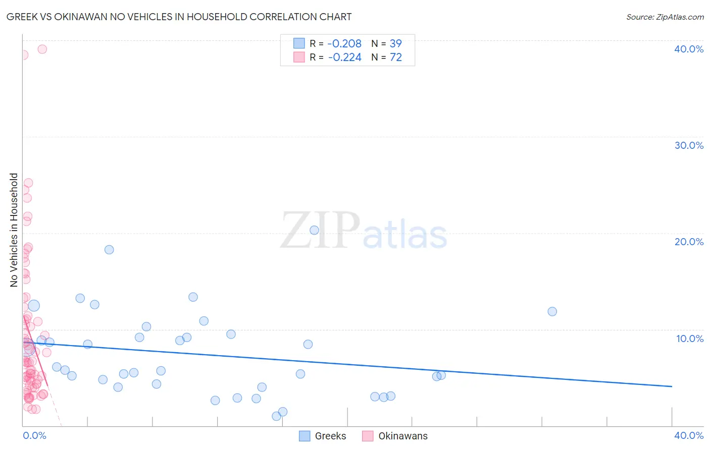 Greek vs Okinawan No Vehicles in Household