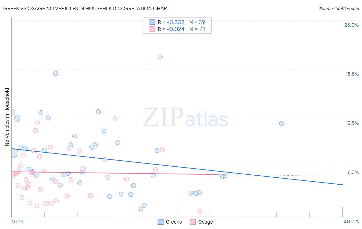 Greek vs Osage No Vehicles in Household