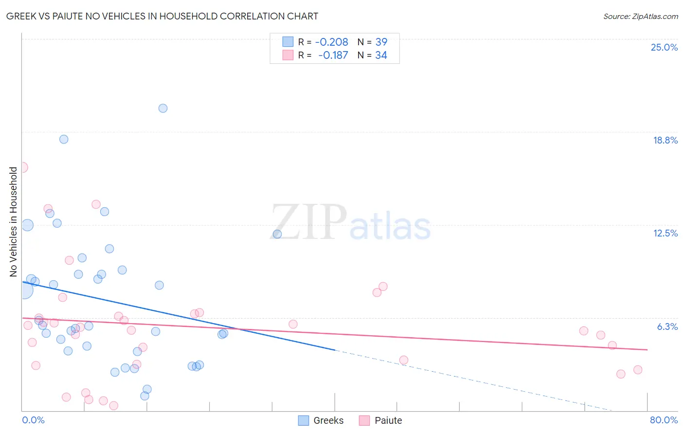 Greek vs Paiute No Vehicles in Household