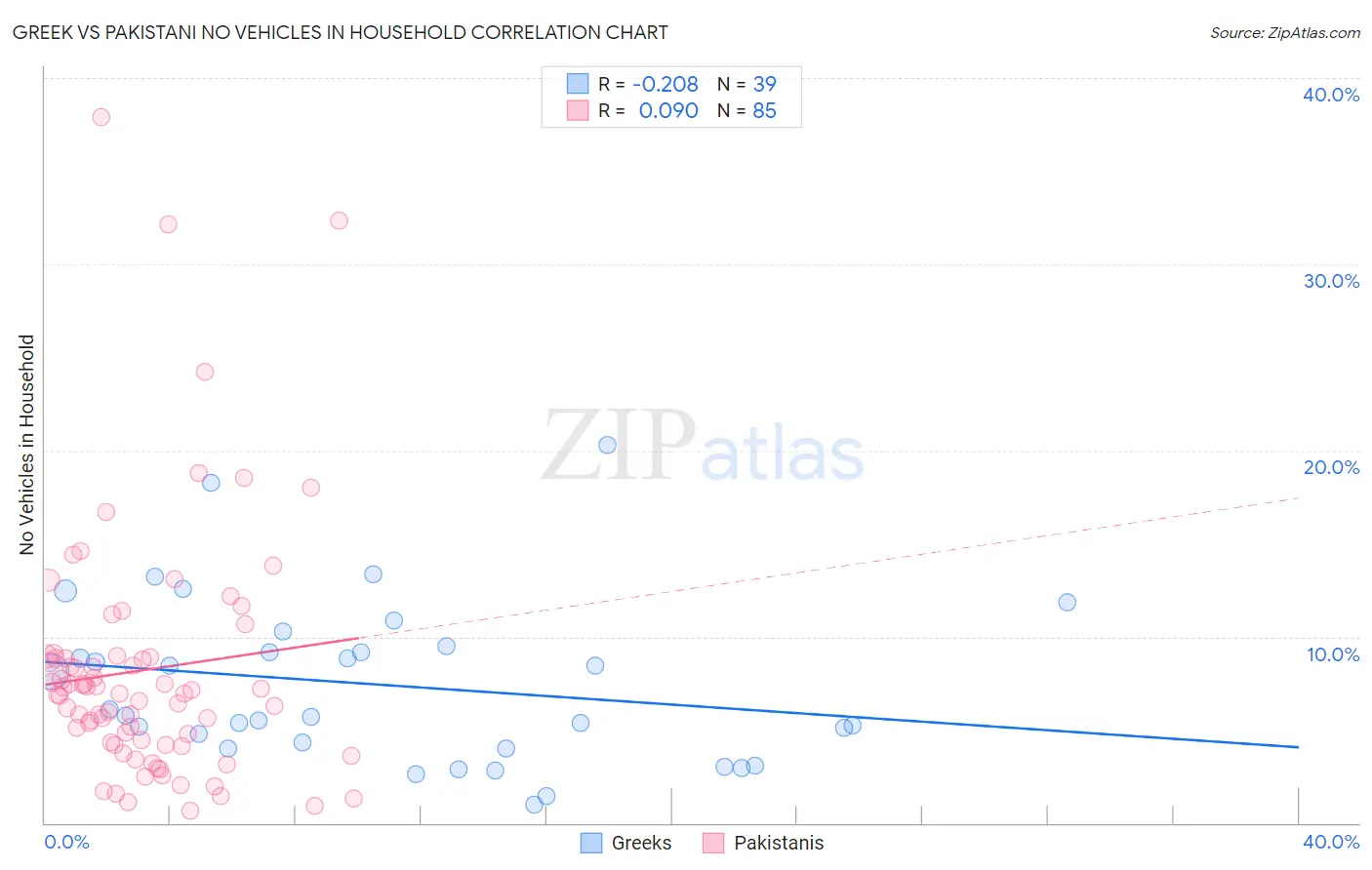 Greek vs Pakistani No Vehicles in Household