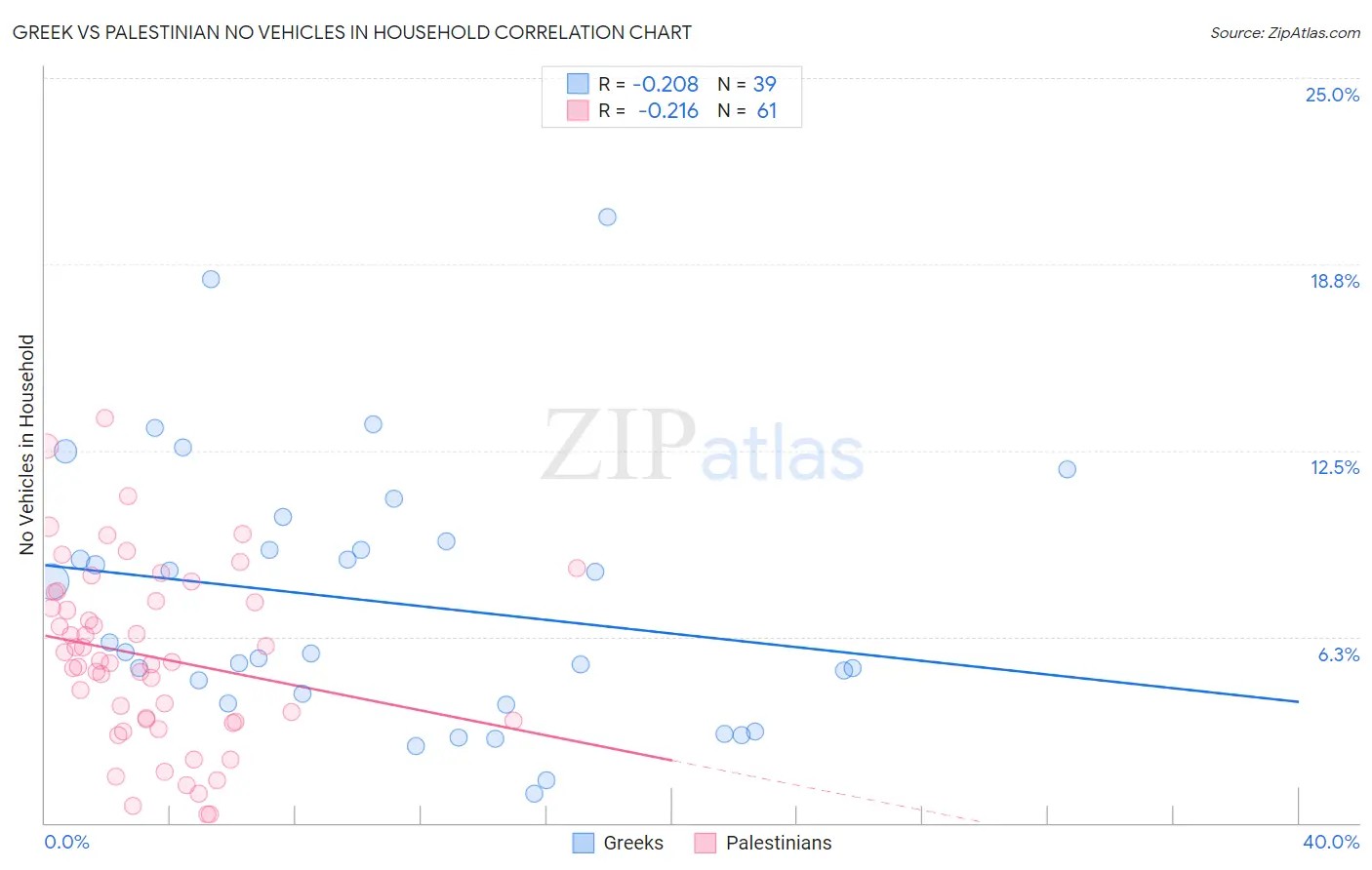 Greek vs Palestinian No Vehicles in Household