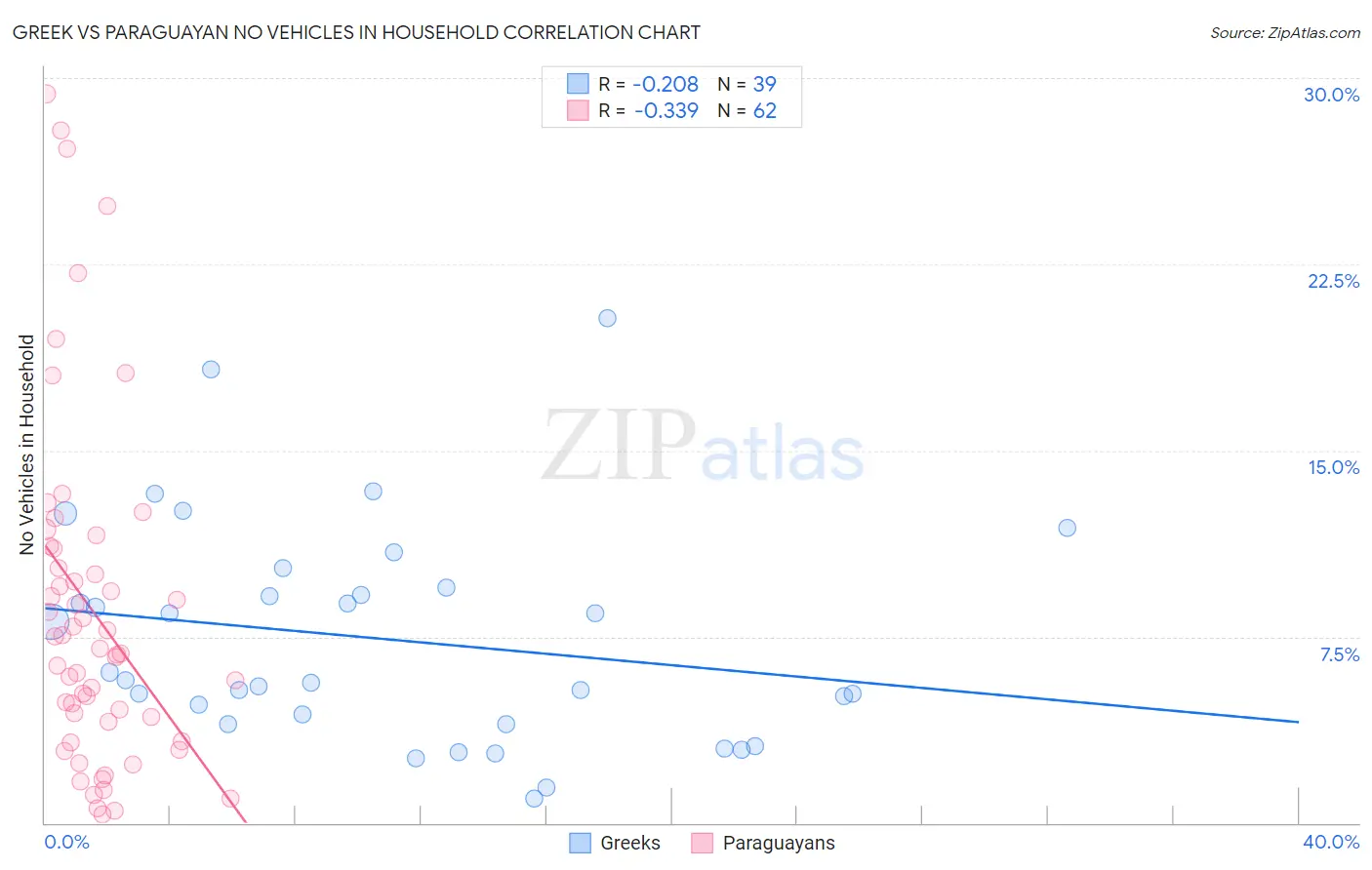 Greek vs Paraguayan No Vehicles in Household