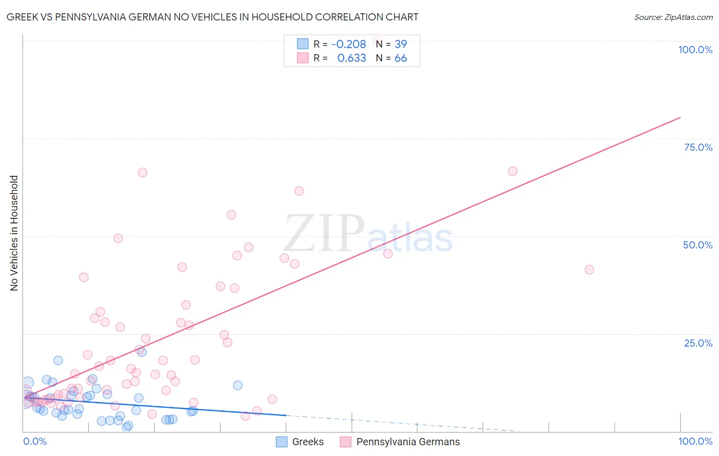 Greek vs Pennsylvania German No Vehicles in Household