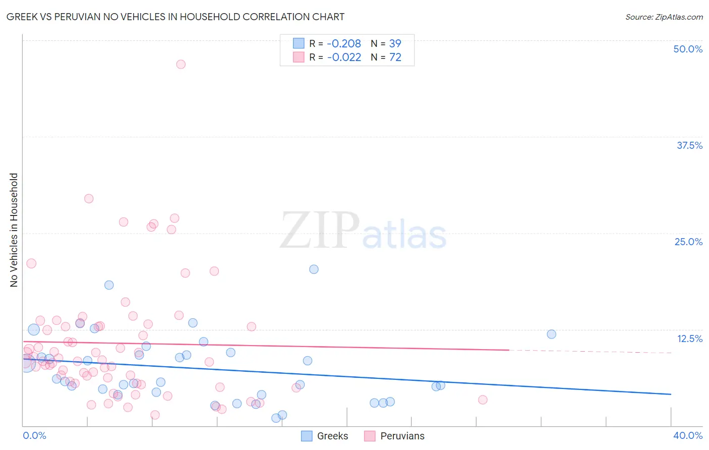 Greek vs Peruvian No Vehicles in Household