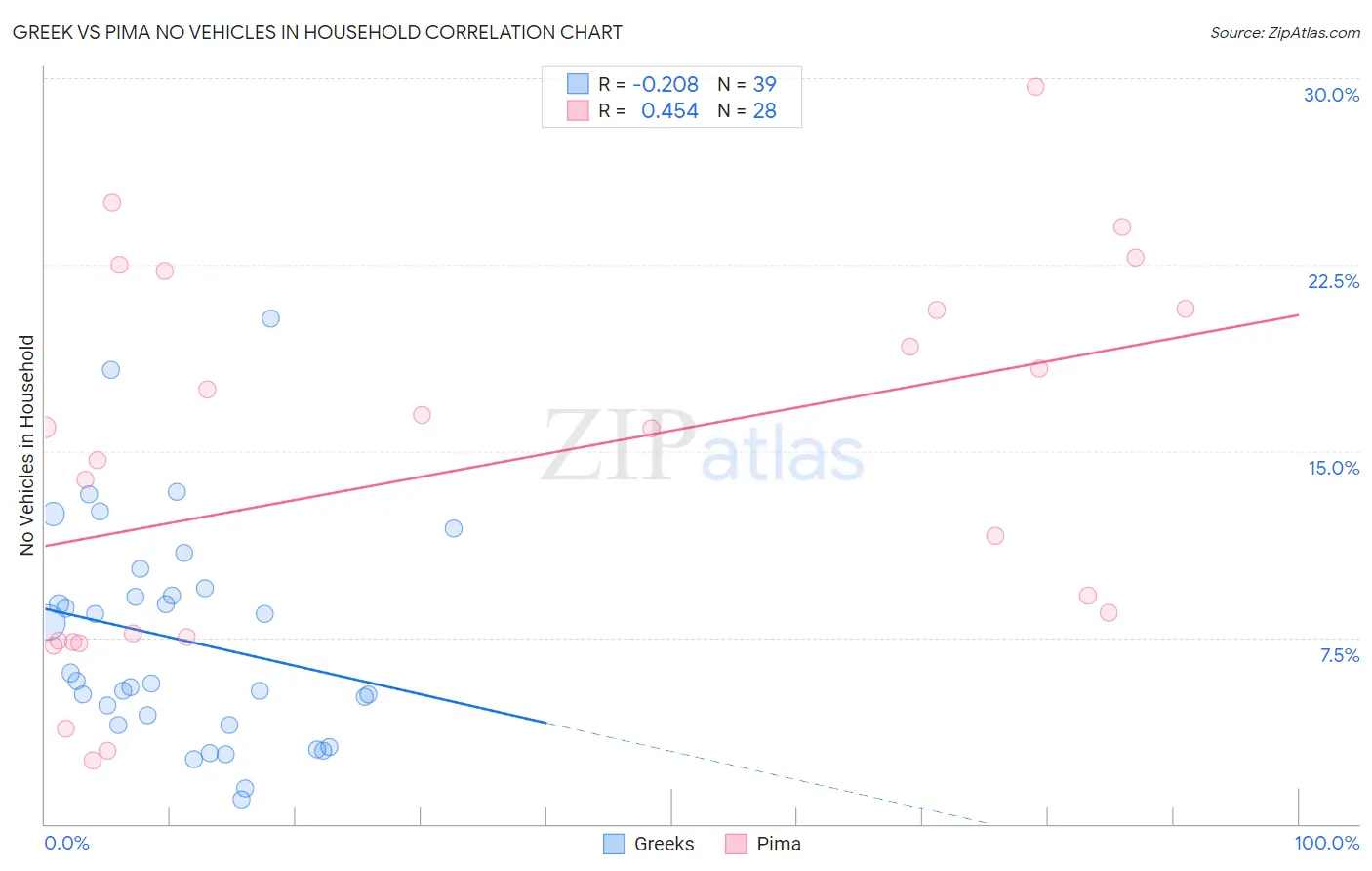 Greek vs Pima No Vehicles in Household