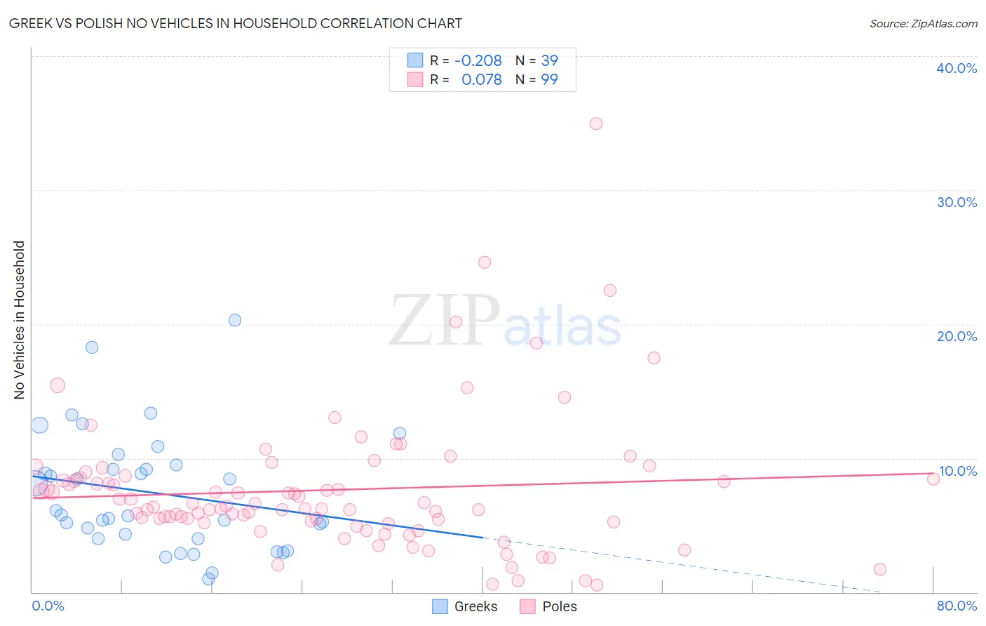 Greek vs Polish No Vehicles in Household