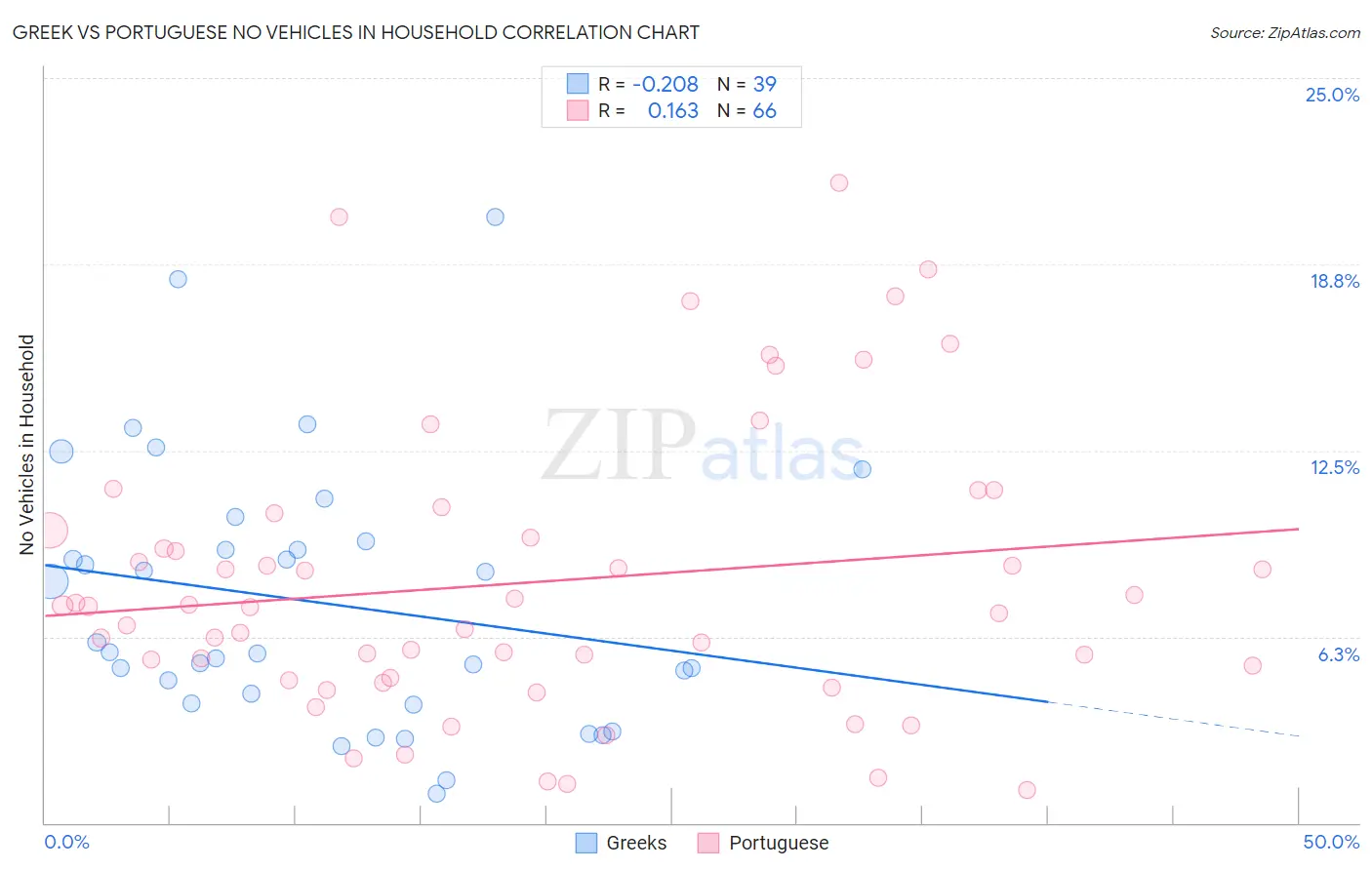 Greek vs Portuguese No Vehicles in Household