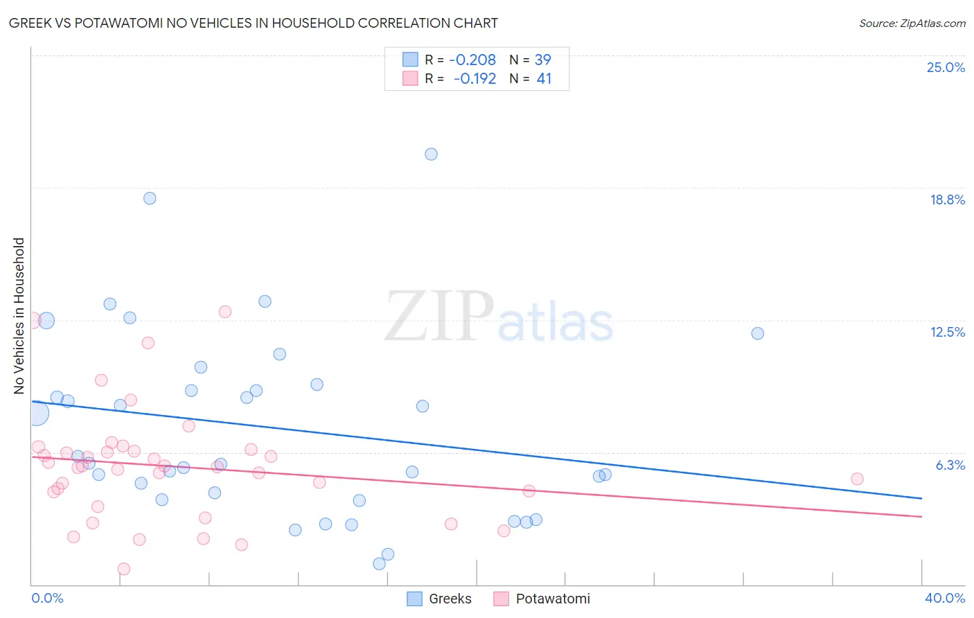 Greek vs Potawatomi No Vehicles in Household