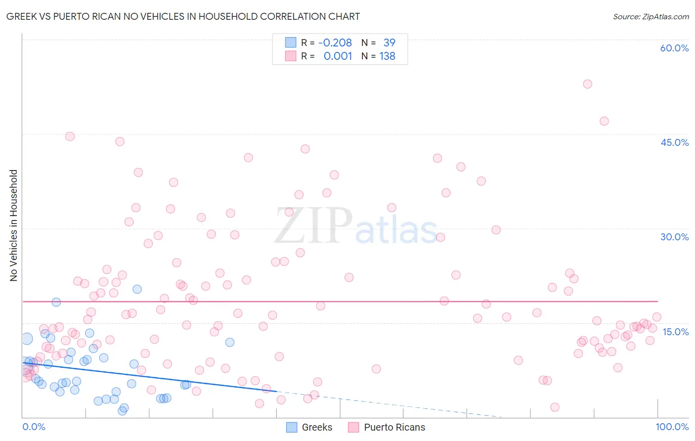 Greek vs Puerto Rican No Vehicles in Household