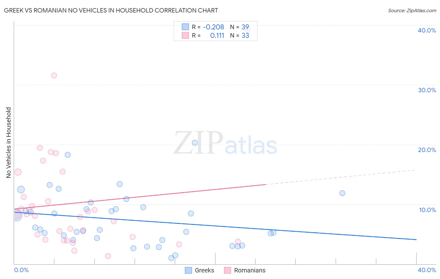 Greek vs Romanian No Vehicles in Household