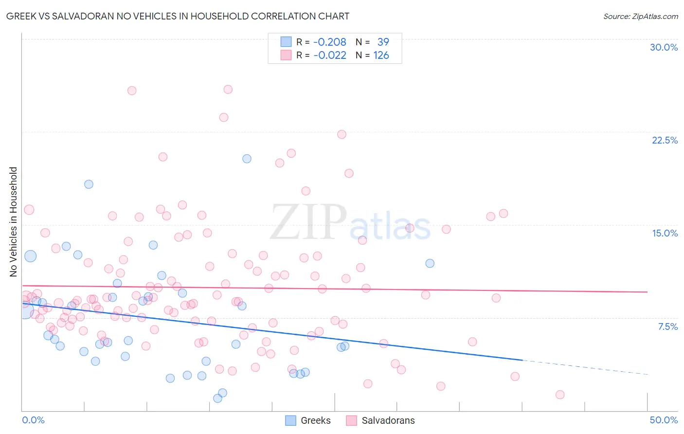 Greek vs Salvadoran No Vehicles in Household