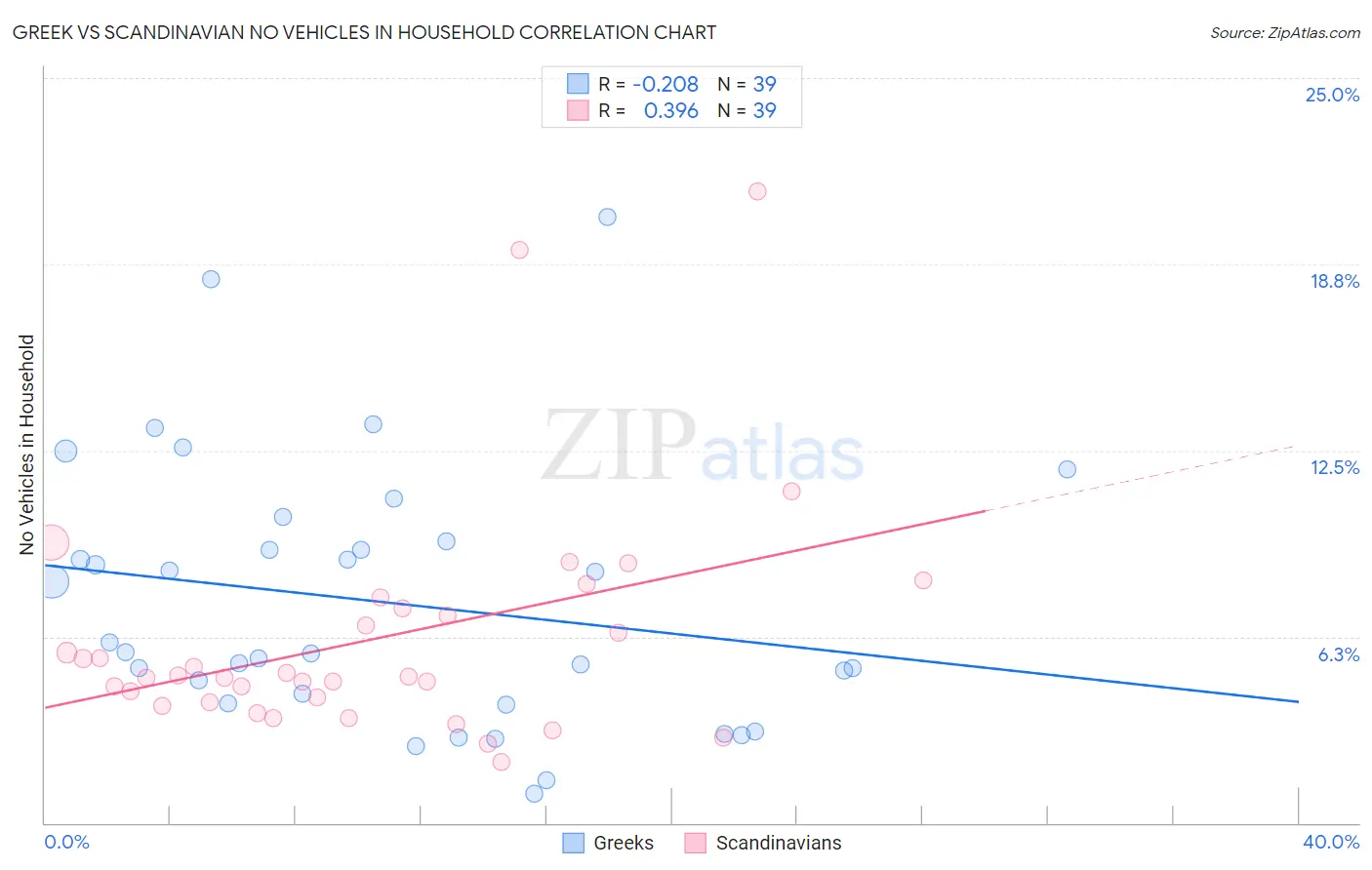 Greek vs Scandinavian No Vehicles in Household