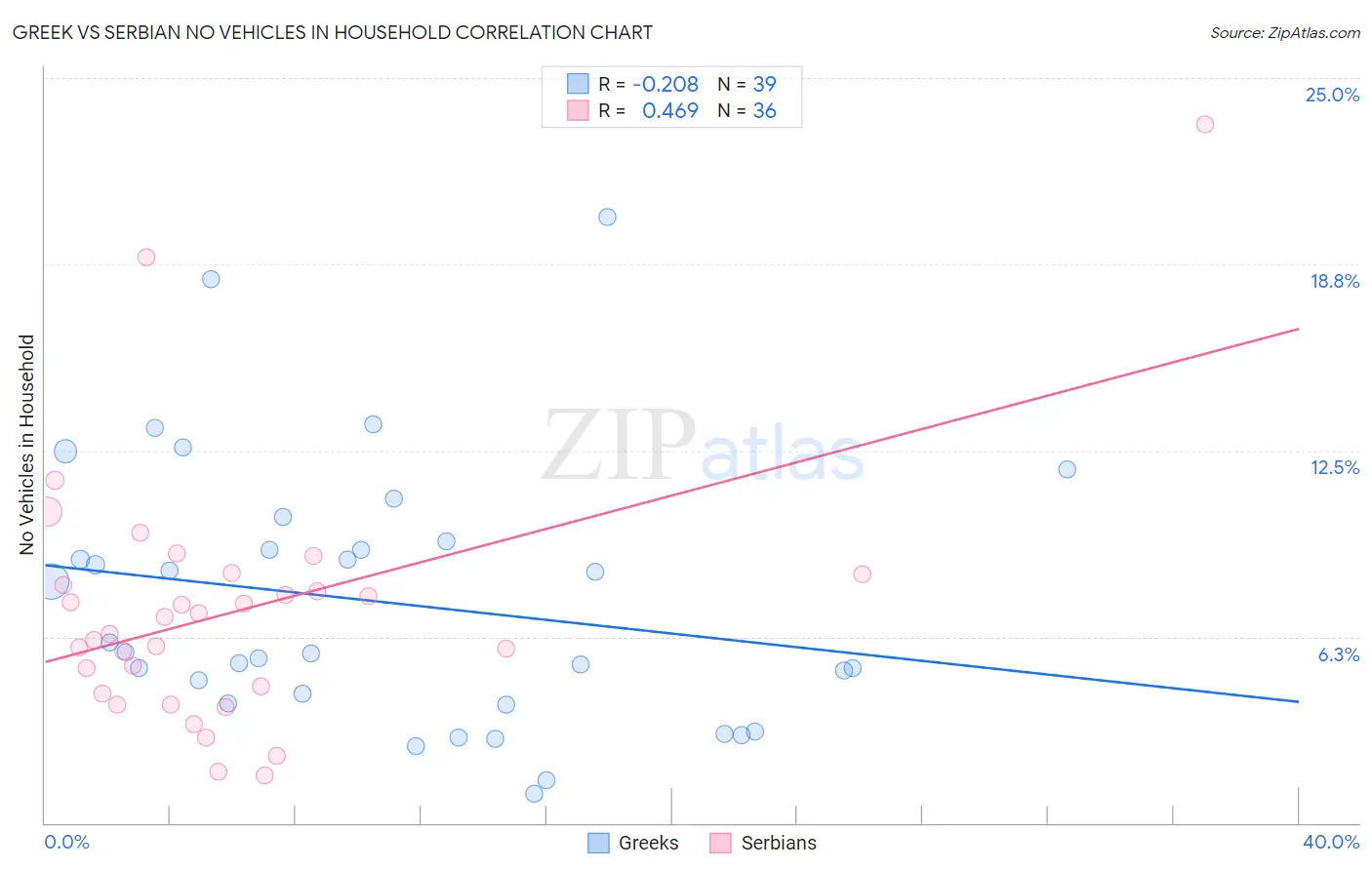 Greek vs Serbian No Vehicles in Household
