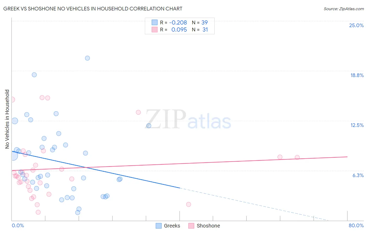 Greek vs Shoshone No Vehicles in Household