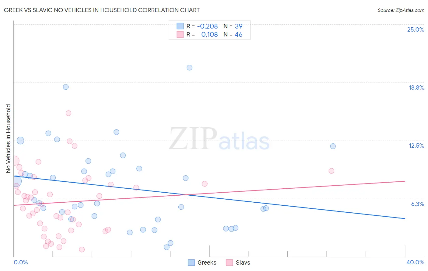 Greek vs Slavic No Vehicles in Household